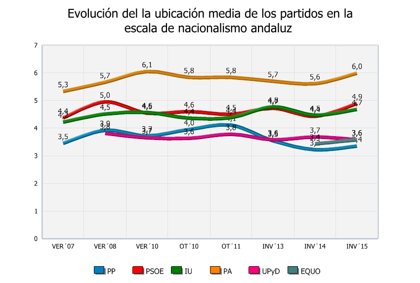 Posicionamiento de los partidos en la escala de nacionalismo andaluz Nota: No se muestra la evolución del