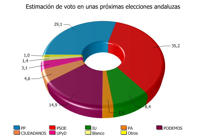 Estimación de voto CADPEA en elecciones autonómicas andaluzas EGOPA INVIERNO 2015 PP 29,1 PSOE 35,2 IU