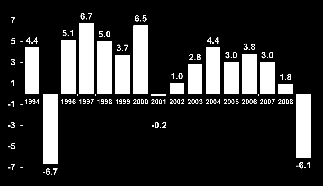 TASA DE CRECIMIENTO DEL PIB (MÉXICO 1994-2009) 13 ZEDILLO V.