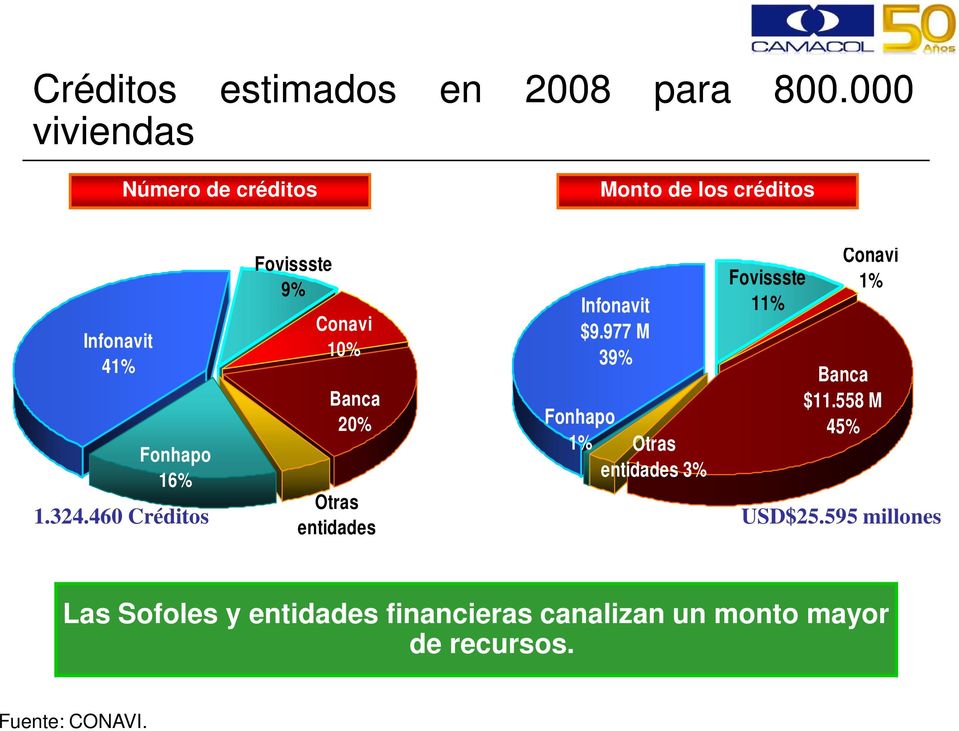 Infonavit $9.977 M 39% Fonhapo 1% Otras entidades 3% Fovissste 11% Conavi 1% Banca $11.