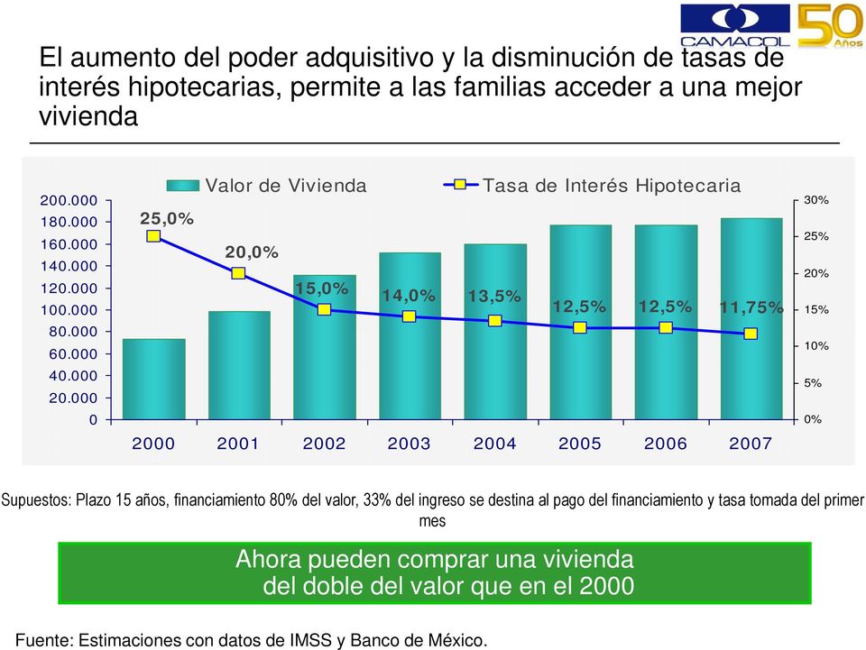 000 0 Valor de Vivienda Tasa de Interés Hipotecaria 25,0% 20,0% 15,0% 14,0% 13,5% 12,5% 12,5% 11,75% 2000 2001 2002 2003 2004 2005 2006 2007 30% 25% 20% 15% 10% 5%