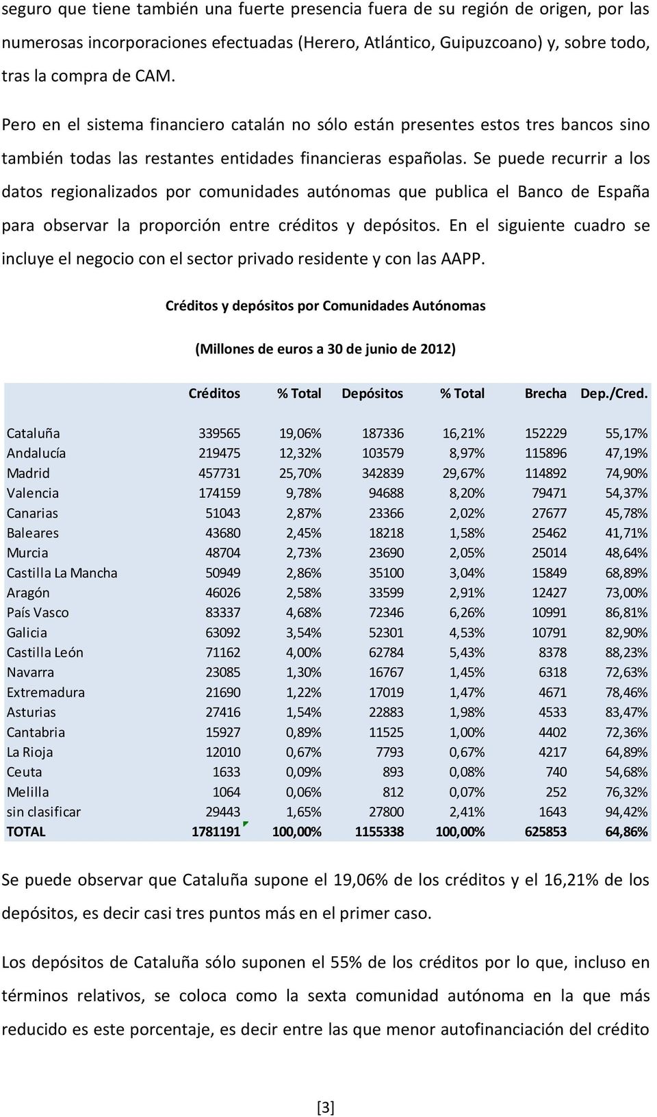 Se puede recurrir a los datos regionalizados por comunidades autónomas que publica el Banco de España para observar la proporción entre créditos y depósitos.