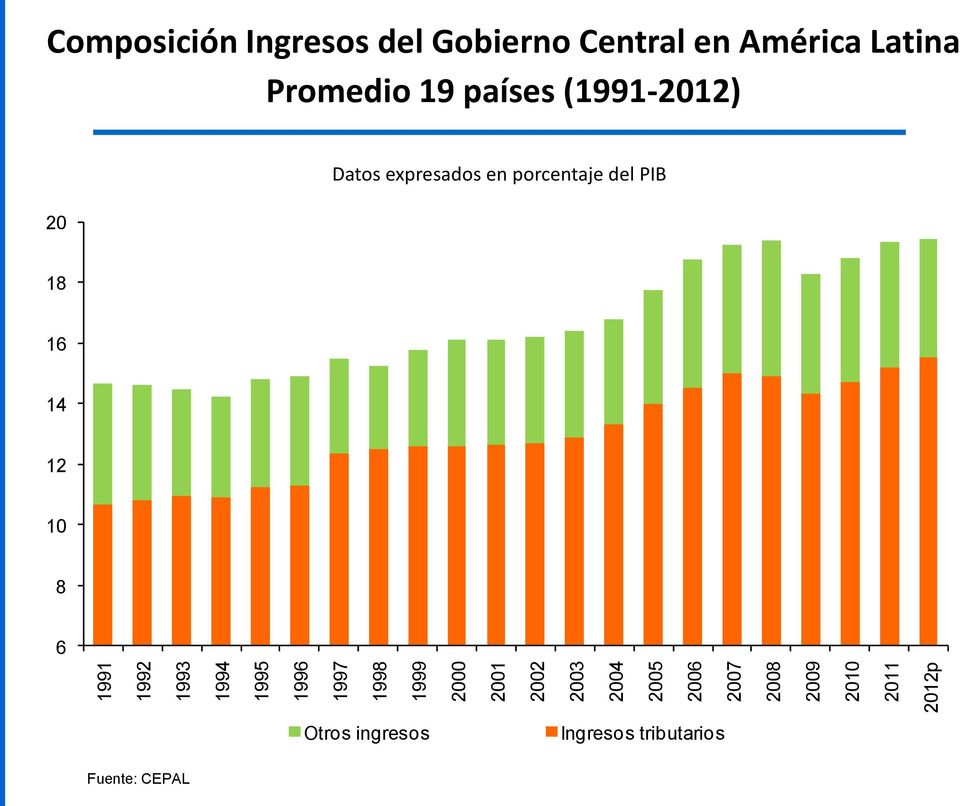 en América Latina Promedio 19 países (1991-2012) 20 Datos expresados en
