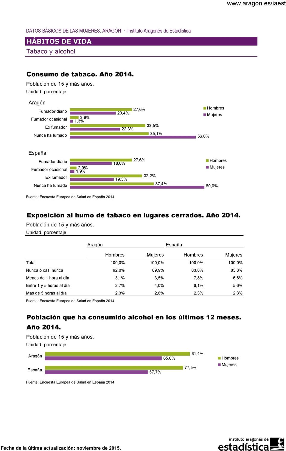 19,5% 27,6% 32,2% 37,4% 60,0% Fuente: Encuesta Europea de Salud en 2014 Exposición al humo de tabaco en lugares cerrados. Año 2014.