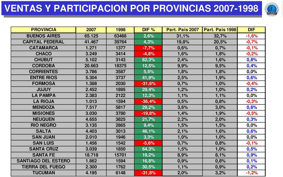 663 18375 12,5% 9,9% 9,5% 0,4% CORRIENTES 3.786 3587 5,5% 1,8% 1,8% 0,0% ENTRE RIOS 5.304 3737 41,9% 2,5% 1,9% 0,6% FORMOSA 1.388 2030-31,6% 0,7% 1,0% -0,4% JUJUY 2.