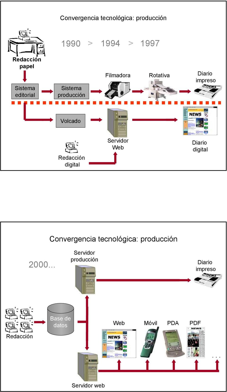 digital Servidor Web Diario digital Convergencia tecnológica: producción 2000.