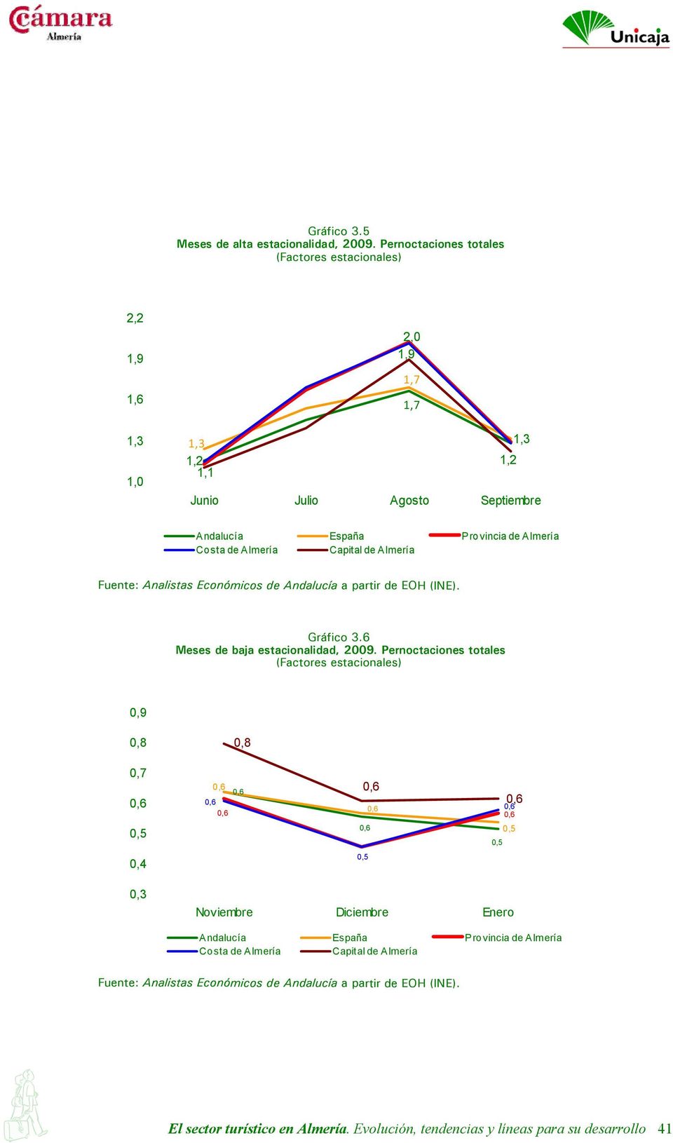 Provincia de Costa de Capital de Fuente: Analistas Económicos de Andalucía a partir de EOH (INE). Gráfico 3.6 Meses de baja estacionalidad, 2009.
