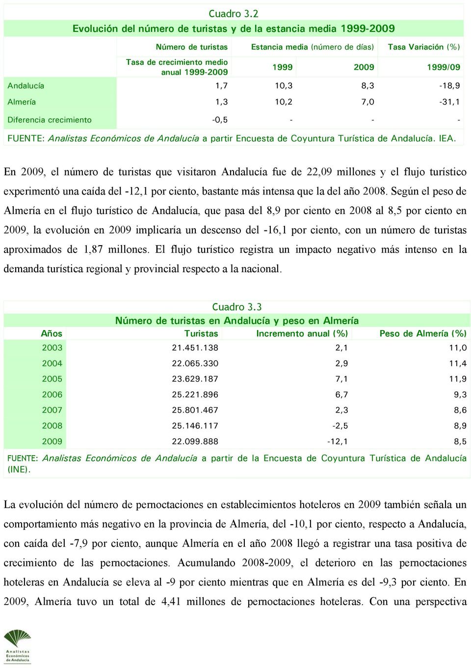 Andalucía 1,7 10,3 8,3-18,9 1,3 10,2 7,0-31,1 Diferencia crecimiento - - - - FUENTE: Analistas Económicos de Andalucía a partir Encuesta de Coyuntura Turística de Andalucía. IEA.