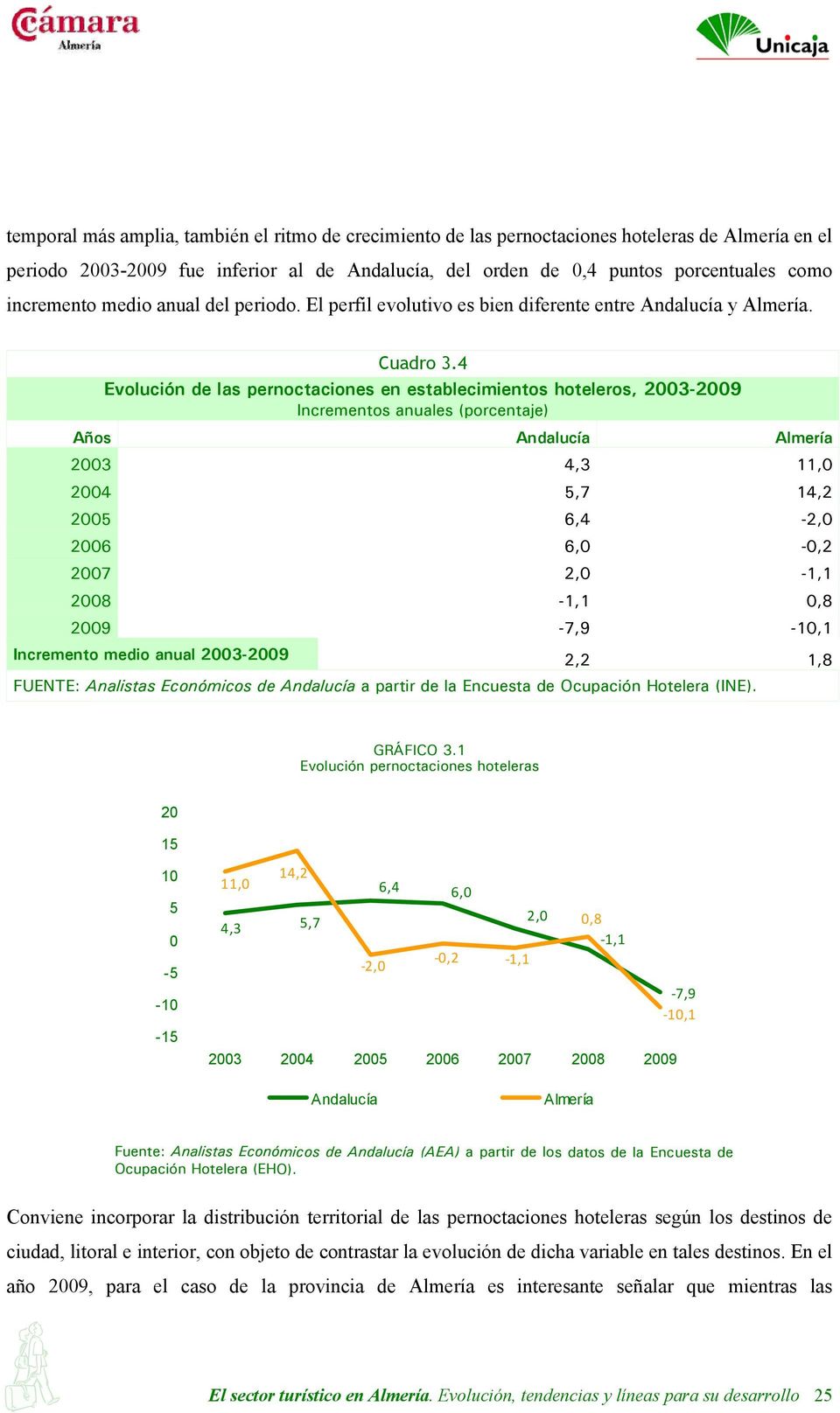4 Evolución de las pernoctaciones en establecimientos hoteleros, 2003-2009 Incrementos anuales (porcentaje) Años Andalucía 2003 4,3 11,0 2004 5,7 14,2 2005 6,4-2,0 2006 6,0-0,2 2007 2,0-1,1 2008-1,1