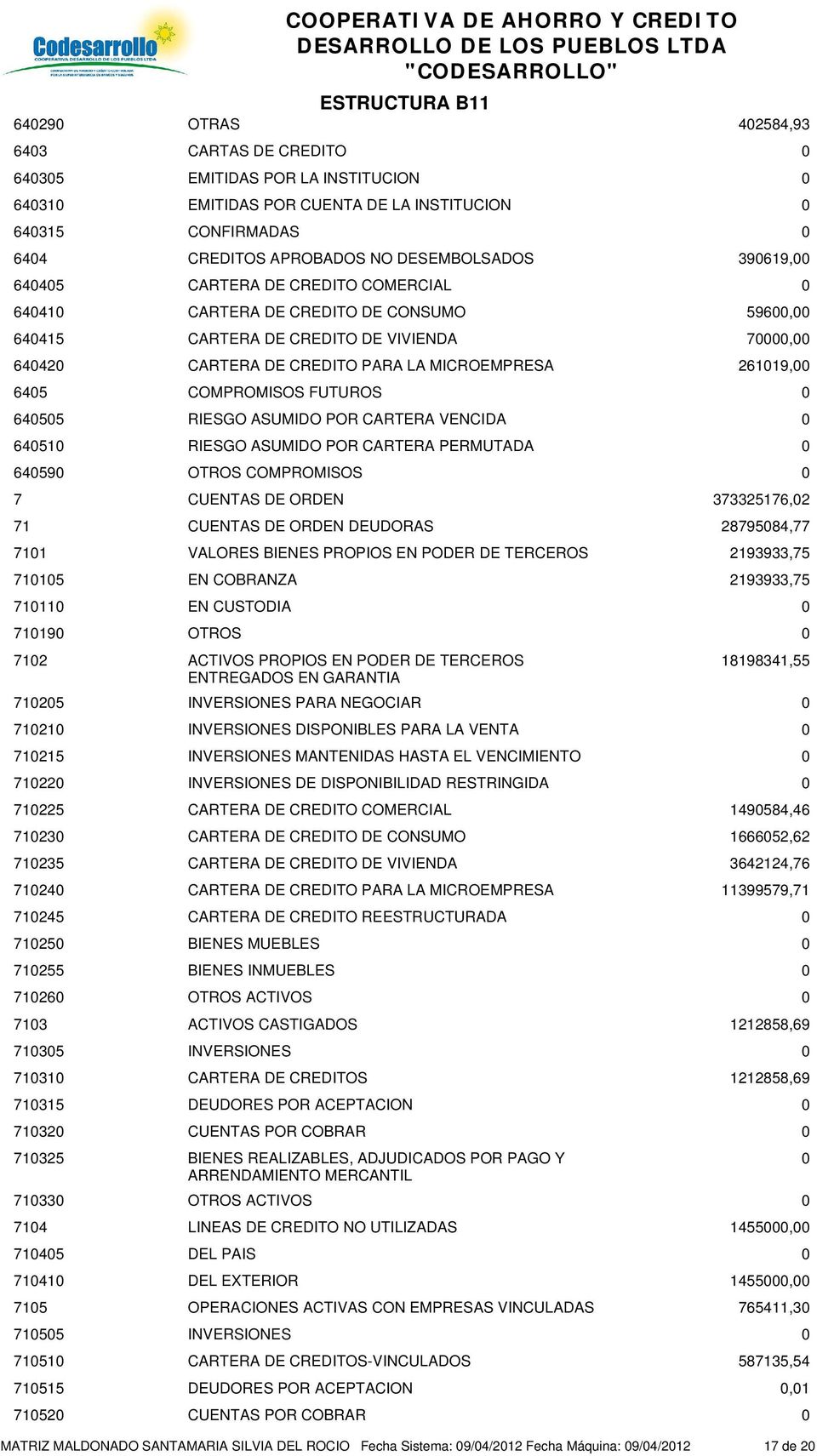 CARTERA VENCIDA 6451 RIESGO ASUMIDO POR CARTERA PERMUTADA 6459 OTROS COMPROMISOS 7 CUENTAS DE ORDEN 373325176,2 71 CUENTAS DE ORDEN DEUDORAS 2879584,77 711 VALORES BIENES PROPIOS EN PODER DE TERCEROS