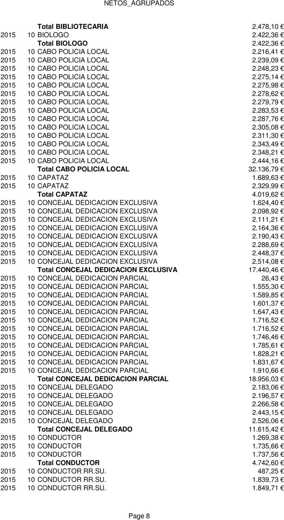 283,53 2015 10 CABO POLICIA LOCAL 2.287,76 2015 10 CABO POLICIA LOCAL 2.305,08 2015 10 CABO POLICIA LOCAL 2.311,30 2015 10 CABO POLICIA LOCAL 2.343,49 2015 10 CABO POLICIA LOCAL 2.