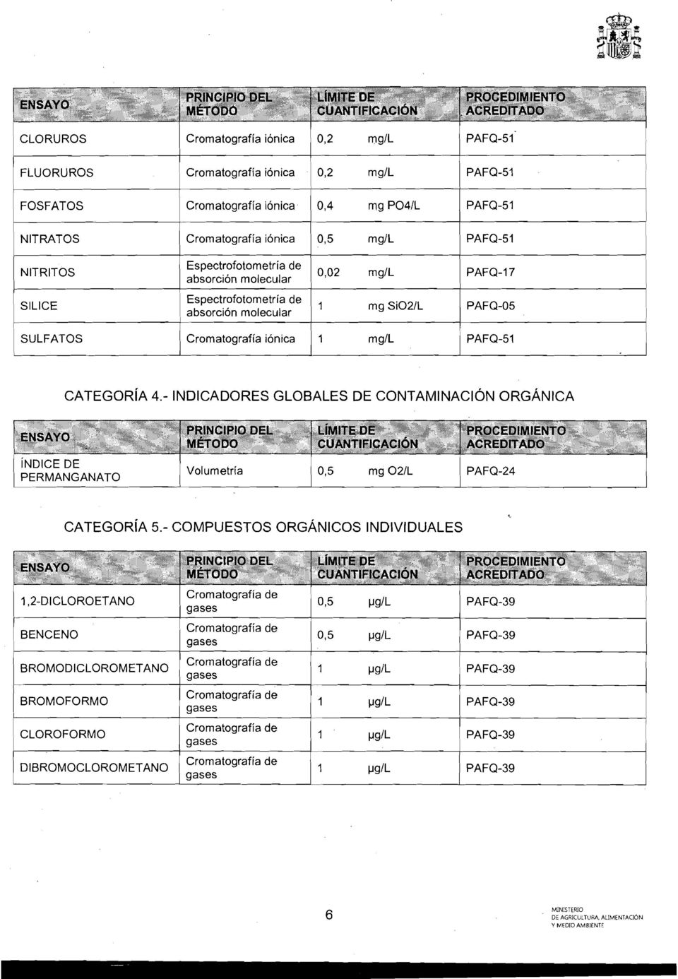 -INDICADORES GLOBALES DE CONTANIINACION ORGANICA Volumetrfa mg 02/L CATEGORIA 5.