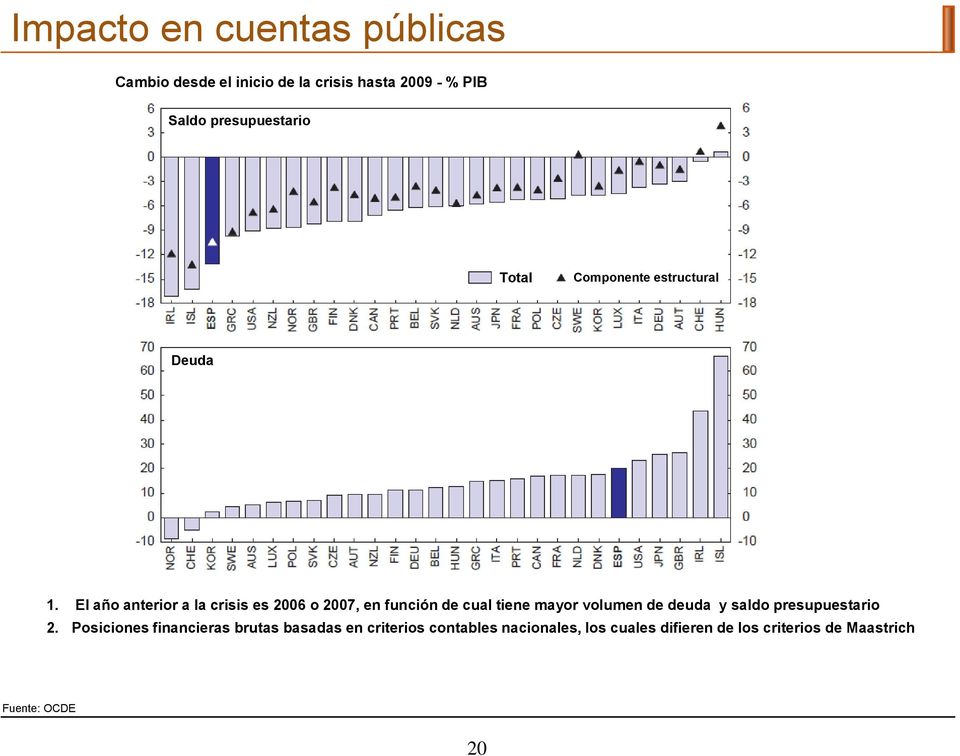 El año anterior a la crisis es 2006 o 2007, en función de cual tiene mayor volumen de deuda y saldo