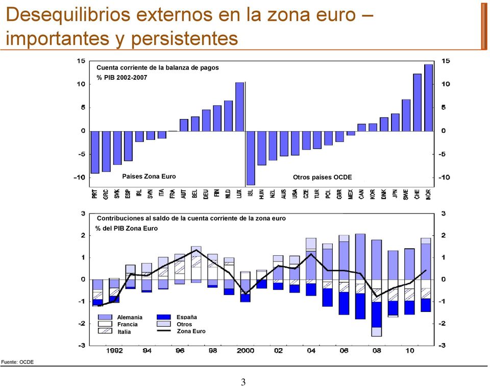 países OCDE Contribuciones al saldo de la cuenta corriente de la zona euro