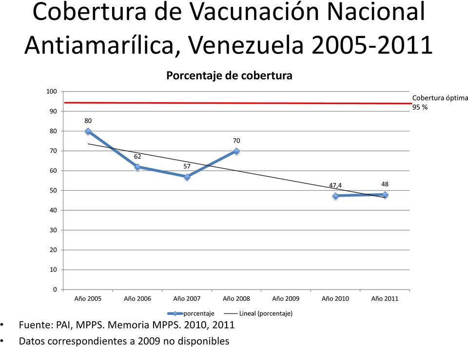 10 0 2005 2006 2007 2008 2009 2010 2011 porcentaje Fuente: PAI, MPPS.