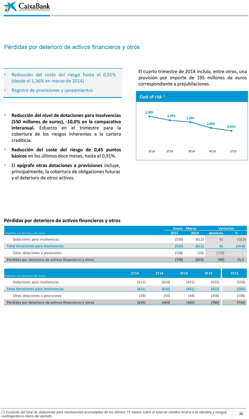 Cost of risk 1 Reducción del nivel de dotaciones para insolvencias (550 millones de euros), -10,0% en la comparativa interanual.