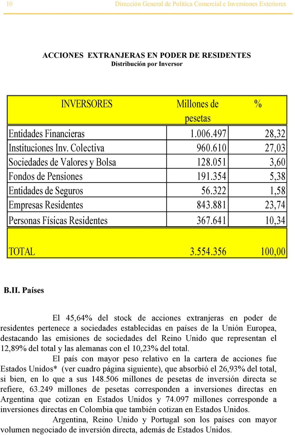 881 23,74 Personas Físicas Residentes 367.641 10,34 TOTAL 3.554.356 100,00 B.II.