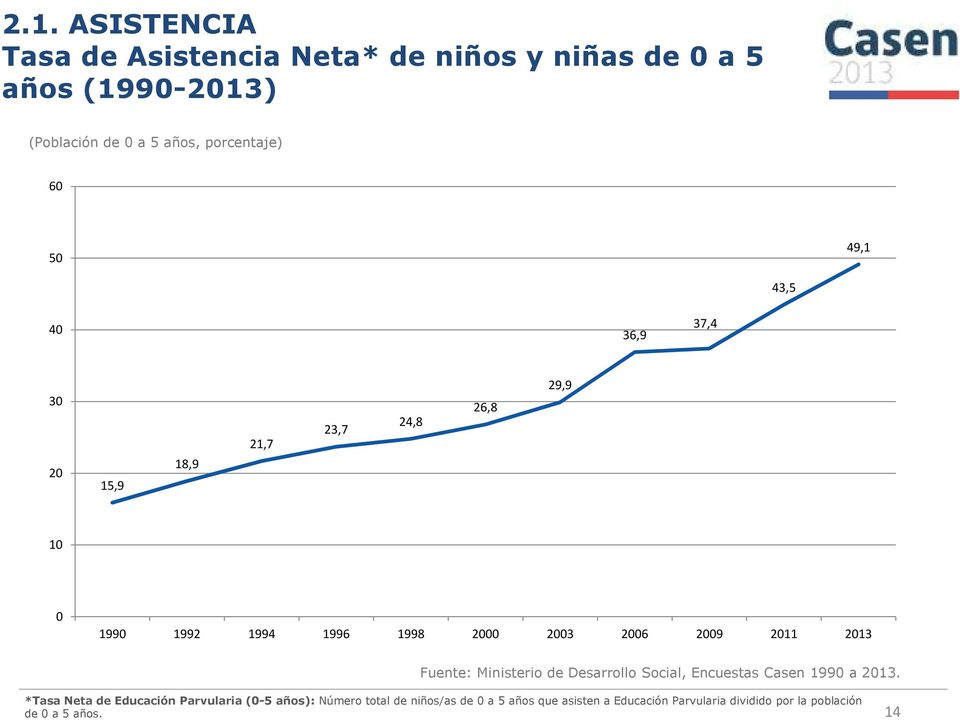 2011 2013 Fuente: Ministerio de Desarrollo Social, Encuestas Casen 1990 a 2013.