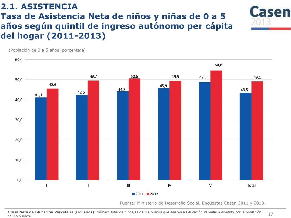 20,0 10,0 0,0 I II III IV V Total 2011 2013 Fuente: Ministerio de Desarrollo Social, Encuestas Casen 2011 y 2013.