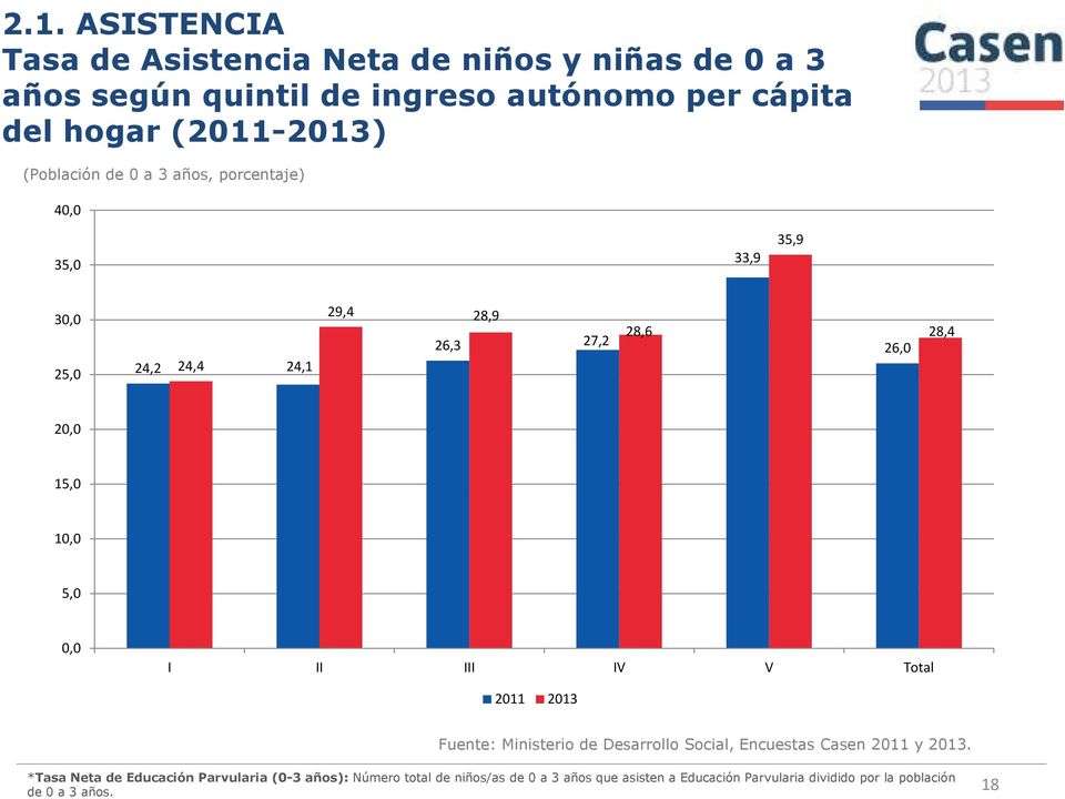 15,0 10,0 5,0 0,0 I II III IV V Total 2011 2013 Fuente: Ministerio de Desarrollo Social, Encuestas Casen 2011 y 2013.