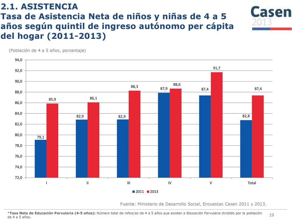 78,0 76,0 74,0 72,0 I II III IV V Total 2011 2013 Fuente: Ministerio de Desarrollo Social, Encuestas Casen 2011 y 2013.