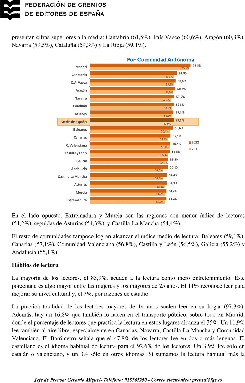 59,1% 57,9% 58,6% 56,4% 57,1% 54,9% 56,8% 2012 56,4% 2011 56,5% 55,4% 55,2% 54,7% 55,1% 51,5% 54,4% 51,5% 54,3% 53,3% 54,2% 53,3% 54,2% 52,9% En el lado opuesto, Extremadura y Murcia son las regiones