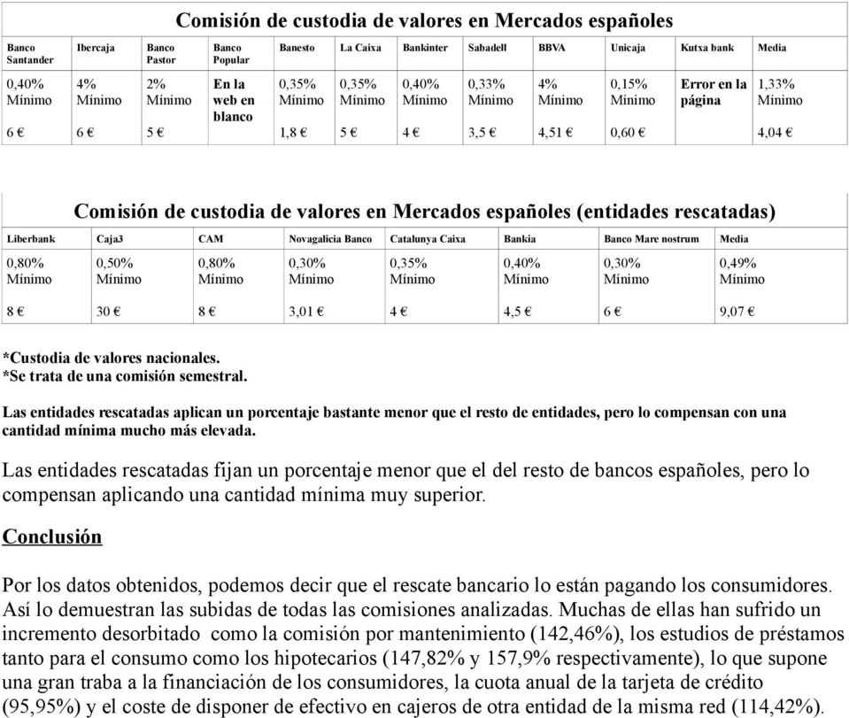 Catalunya Caixa Bankia Banco Mare nostrum Media 0,80% 0,80% 0,30% 0,3 0,40% 0,30% 0,49% 8 30 8 3,01 4,5 6 9,07 *Custodia de valores nacionales. *Se trata de una comisión semestral.