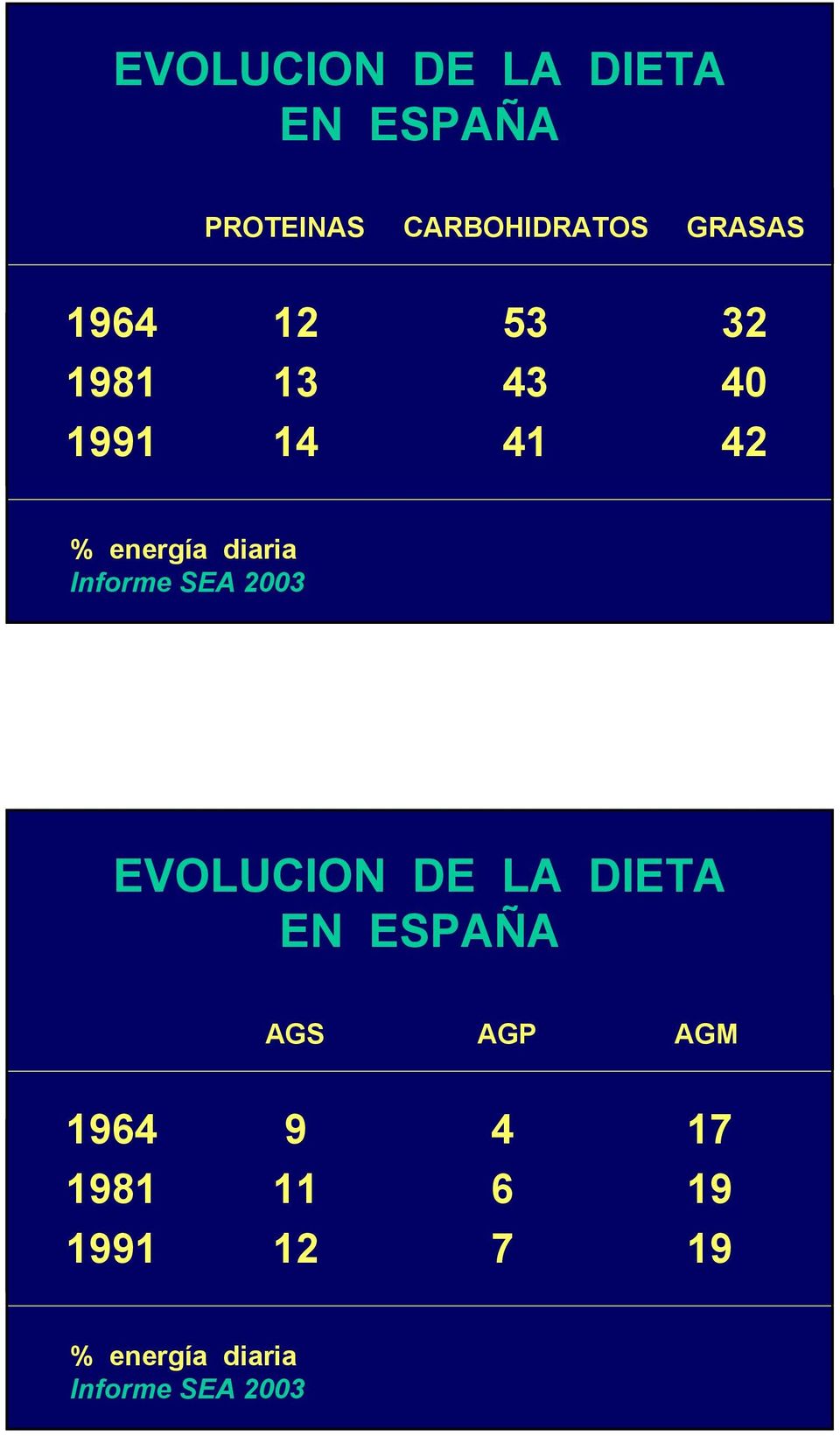 Informe SEA 2003 EVOLUCION DE LA DIETA EN ESPAÑA AGS AGP AGM