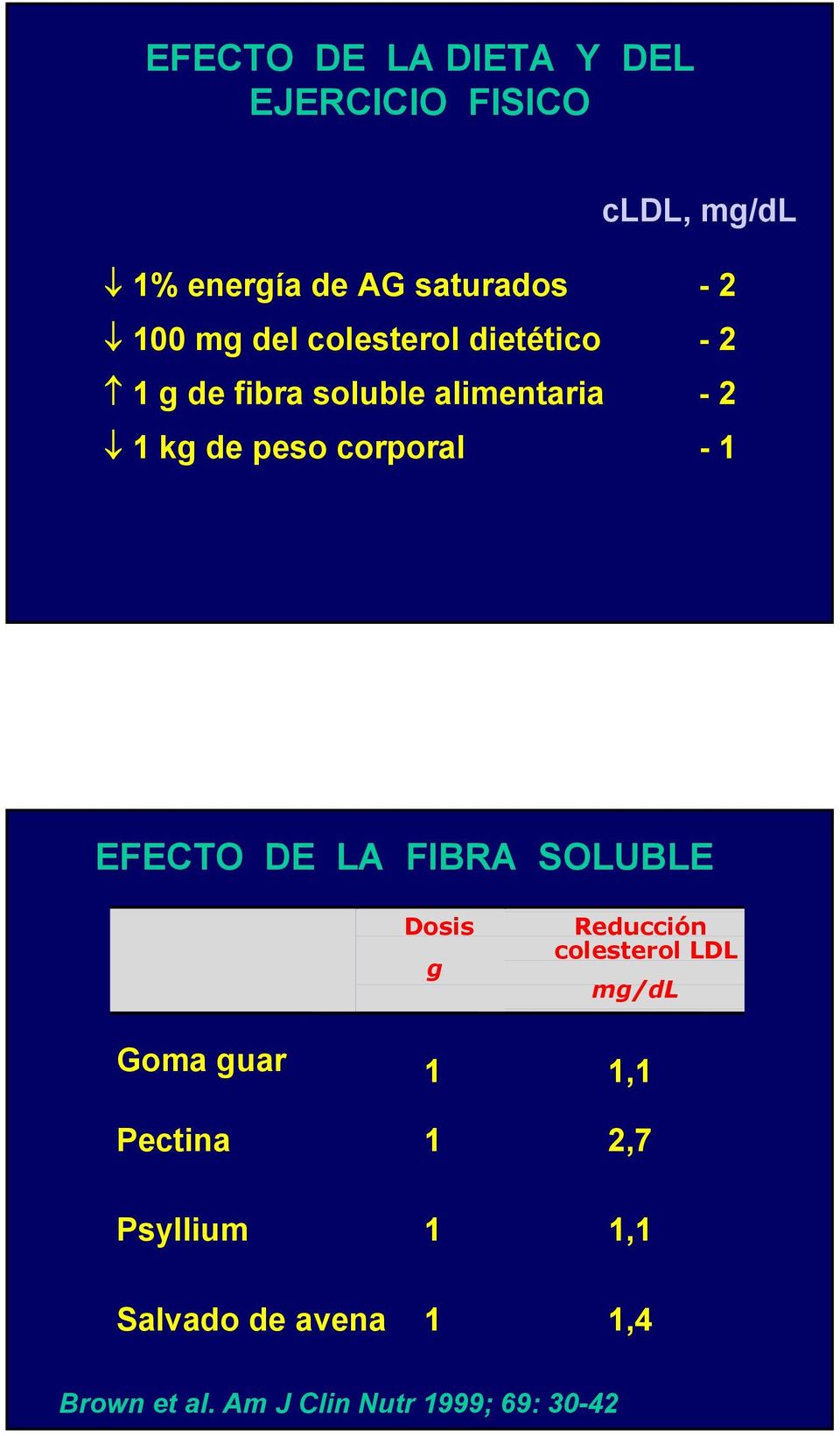 - 1 EFECTO DE LA FIBRA SOLUBLE Dosis g Reducción colesterol LDL mg/dl Goma guar 1 1,1