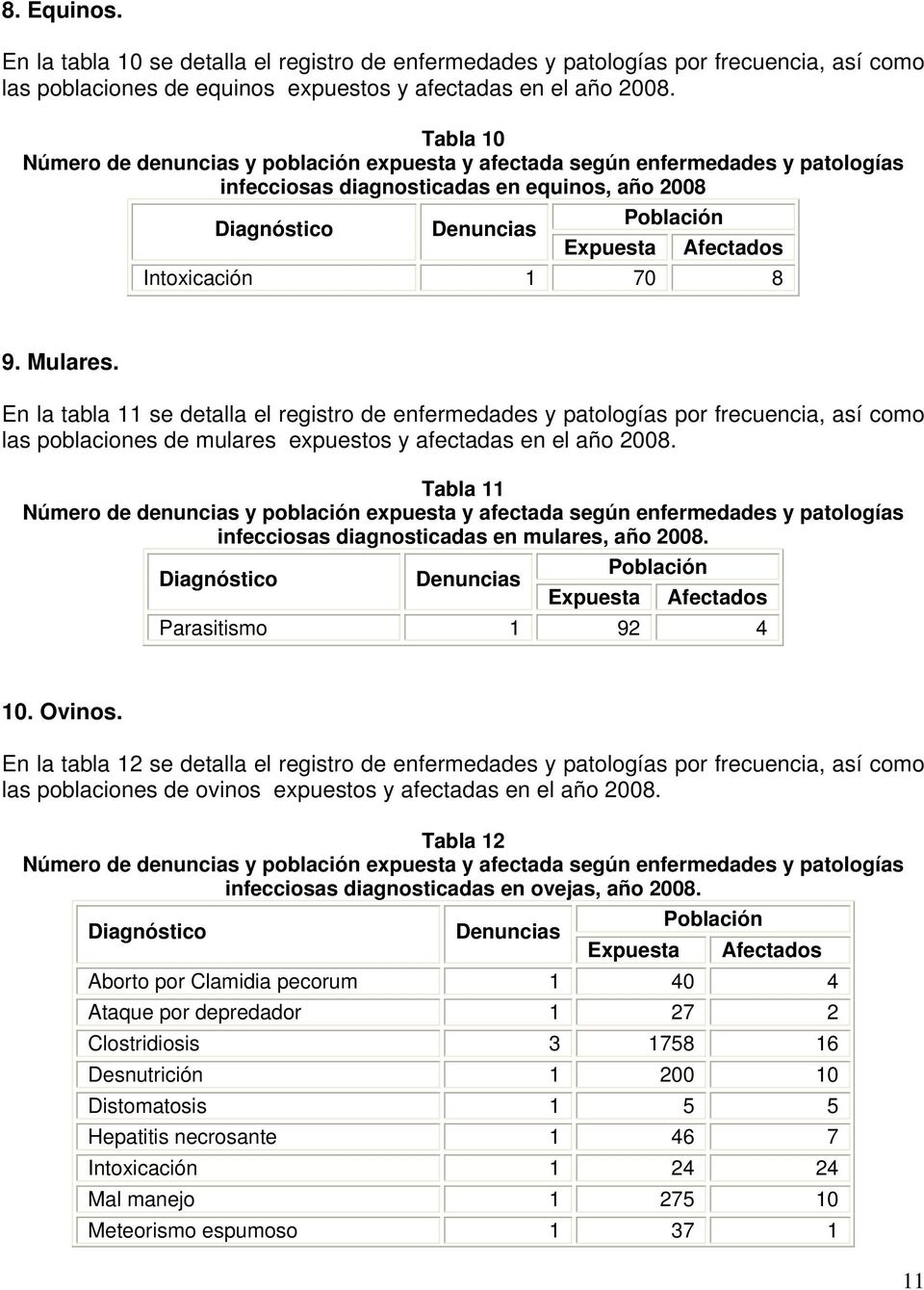 Intoxicación 1 70 8 9. Mulares. En la tabla 11 se detalla el registro de enfermedades y patologías por frecuencia, así como las poblaciones de mulares expuestos y afectadas en el año 2008.