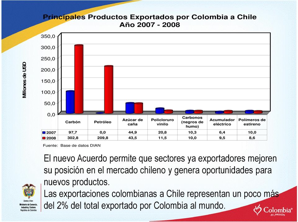 43,5 11,5 10,0 9,5 8,6 Fuente: Base de datos DIAN El nuevo Acuerdo permite que sectores ya exportadores mejoren su posición en el mercado chileno y