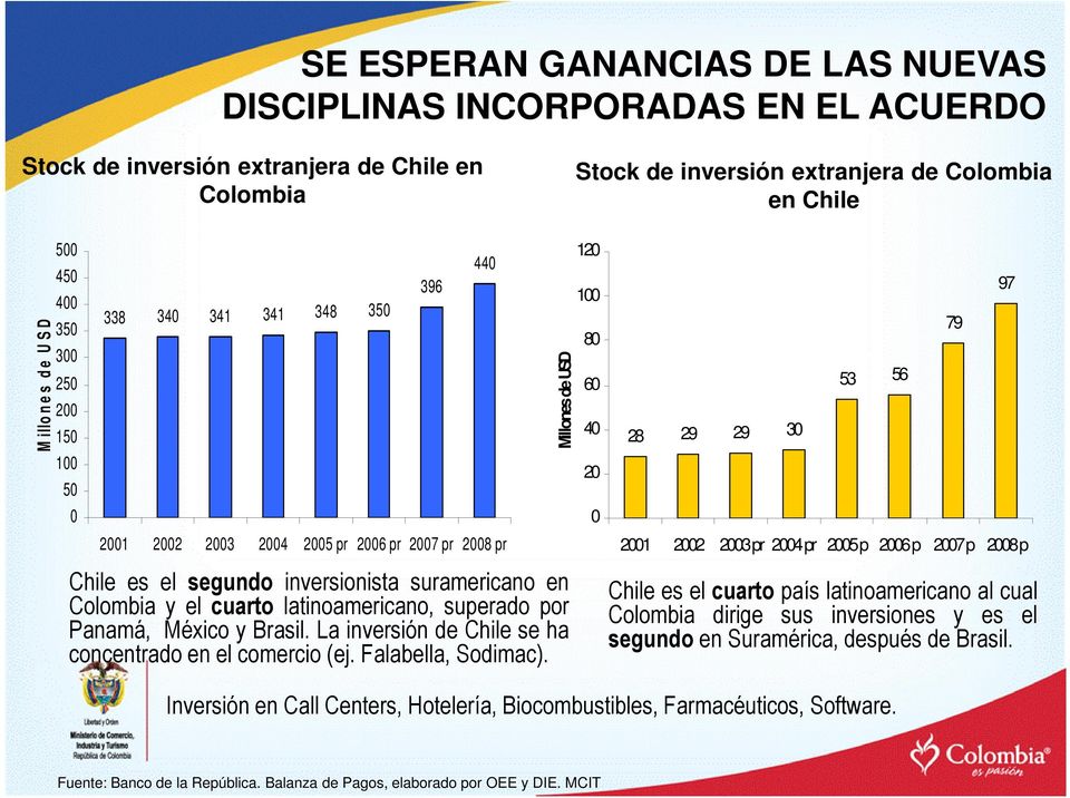 latinoamericano, superado por Panamá, México y Brasil. La inversión de Chile se ha concentrado en el comercio (ej. Falabella, Sodimac).