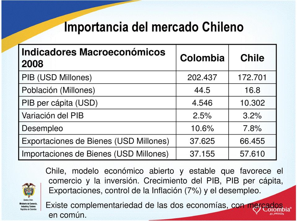 455 Importaciones de Bienes (USD Millones) 37.155 57.610 Chile, modelo económico abierto y estable que favorece el comercio y la inversión.