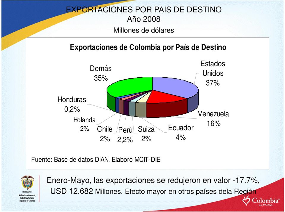 2% Ecuador 4% Venezuela 16% Fuente: Base de datos DIAN.