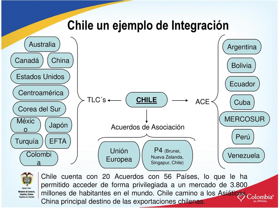 MERCOSUR Perú Venezuela Chile cuenta con 20 Acuerdos con 56 Países, lo que le ha permitido acceder de forma privilegiada a un