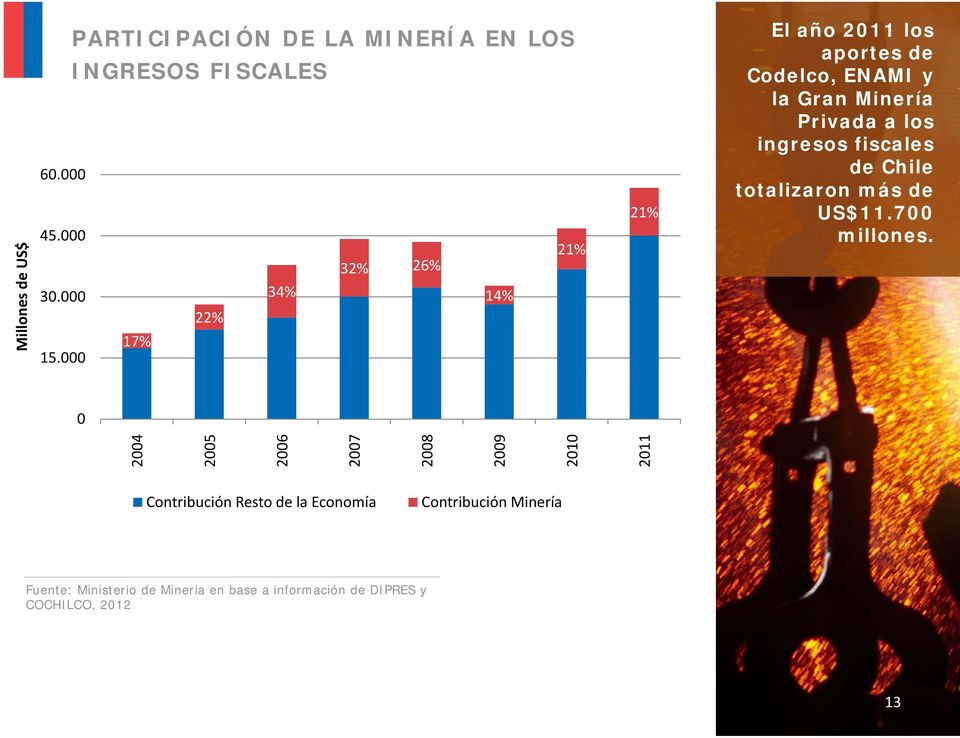 000 21% El año 2011 los aportes de Codelco, ENAMI y la Gran Minería Privada a los ingresos fiscales de Chile