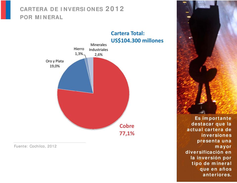 300 millones Fuente: Cochilco, 2012 Cobre 77,1% Es importante destacar que la