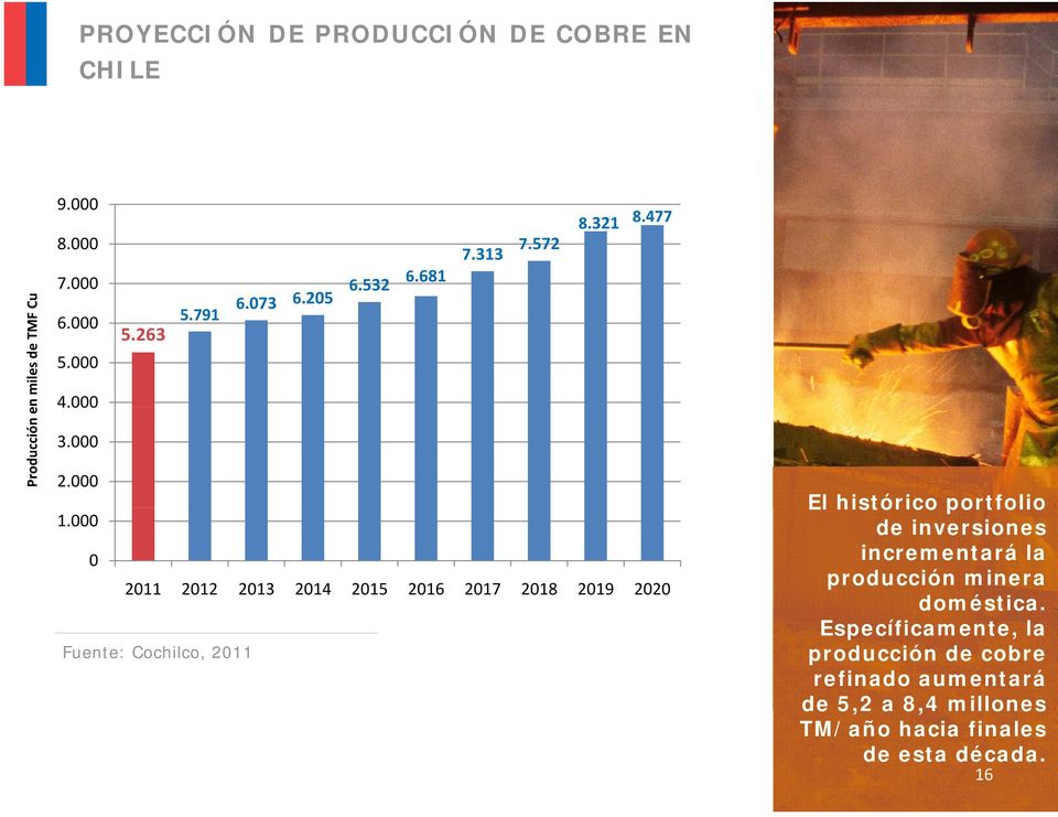 477 2011 2012 2013 2014 2015 2016 2017 2018 2019 2020 Fuente: Cochilco, 2011 El histórico portfolio de inversiones