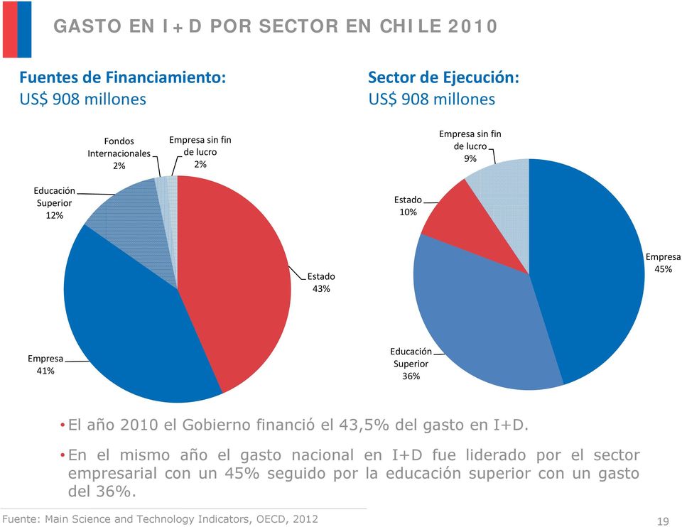 Empresa 41% Educación Superior 36% El año 2010 el Gobierno financió el 43,5% del gasto en I+D.