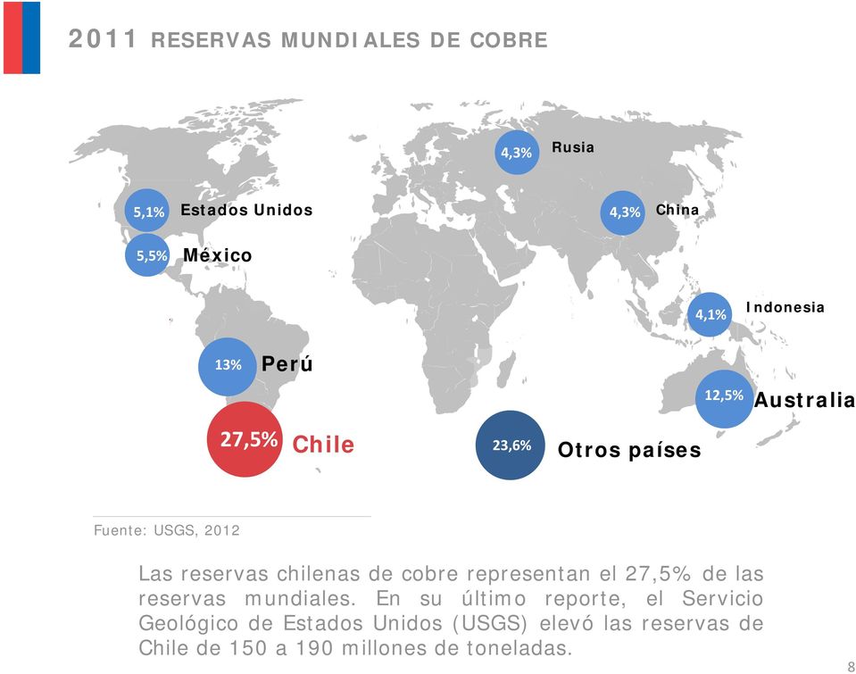 chilenas de cobre representan el 27,5% de las reservas mundiales.
