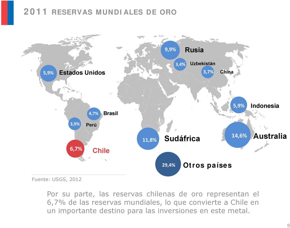 países Fuente: USGS, 2012 Por su parte, las reservas chilenas de oro representan el 6,7% de las