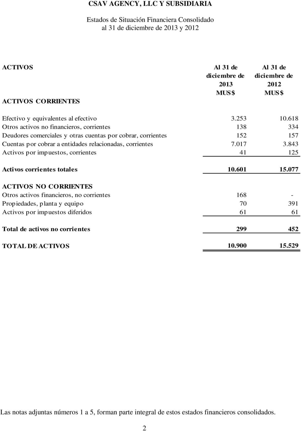 843 Activos por impuestos, corrientes 41 125 Activos corrientes totales 10.601 15.