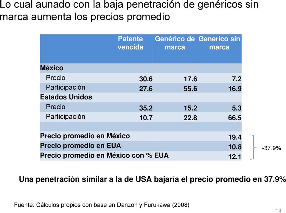 3 Participación 10.7 22.8 66.5 Precio promedio en México 19.4 Precio promedio en EUA 10.