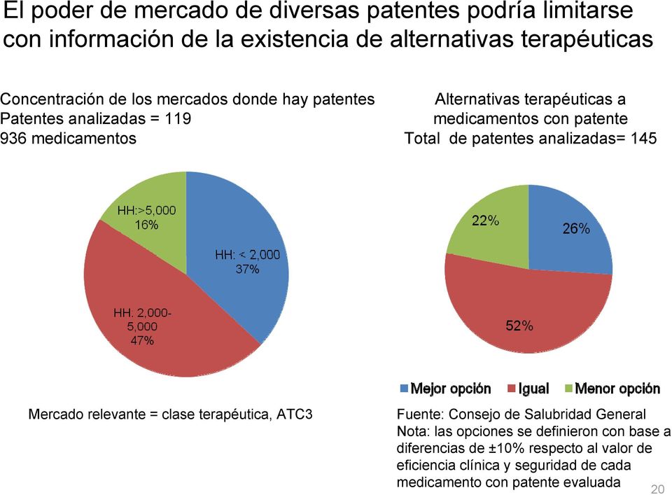 Total de patentes analizadas= 145 Mercado relevante = clase terapéutica, ATC3 Fuente: Consejo de Salubridad General Nota: las opciones