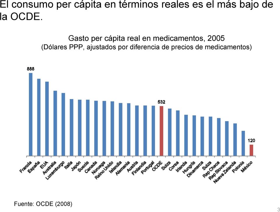 Gasto per cápita real en medicamentos, 2005