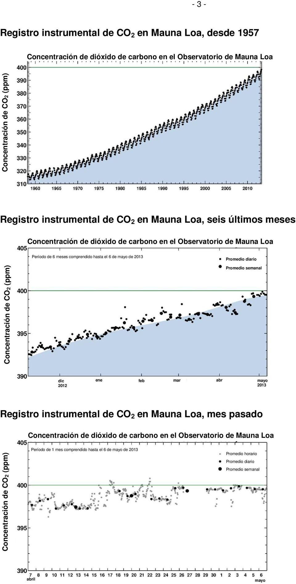 semanal dic ene feb mar abr mayo Dic Registro instrumental de CO 2 en Mauna Loa, mes pasado