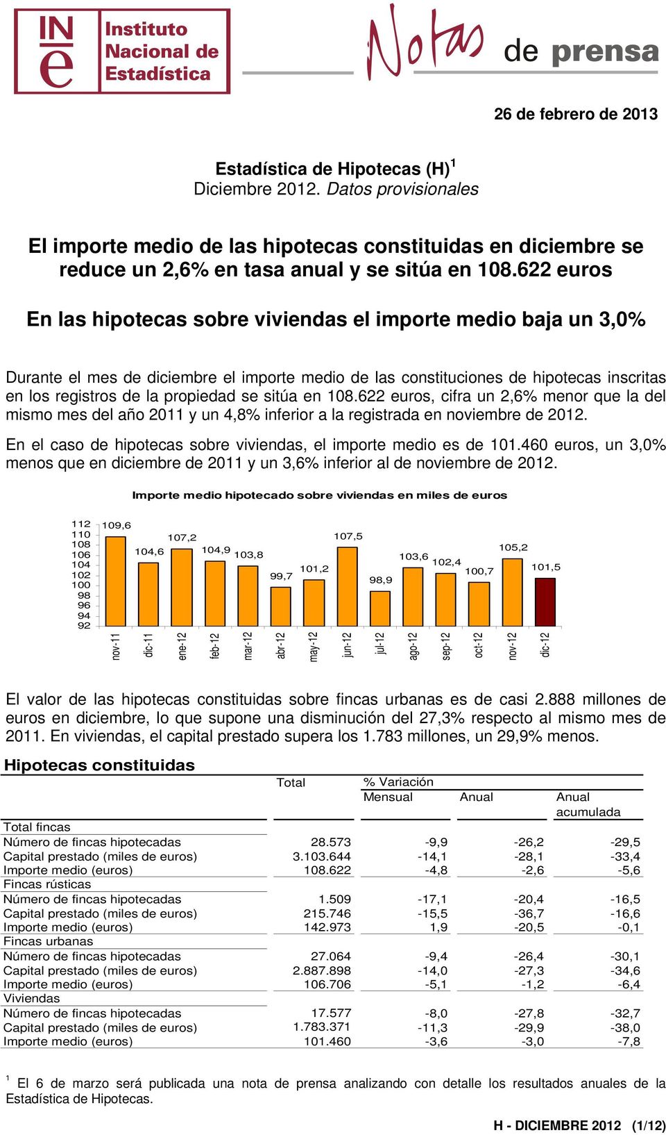 sitúa en 108.622 euros, cifra un 2,6% menor que la del mismo mes del año 2011 y un 4,8% inferior a la registrada en noviembre de 2012.