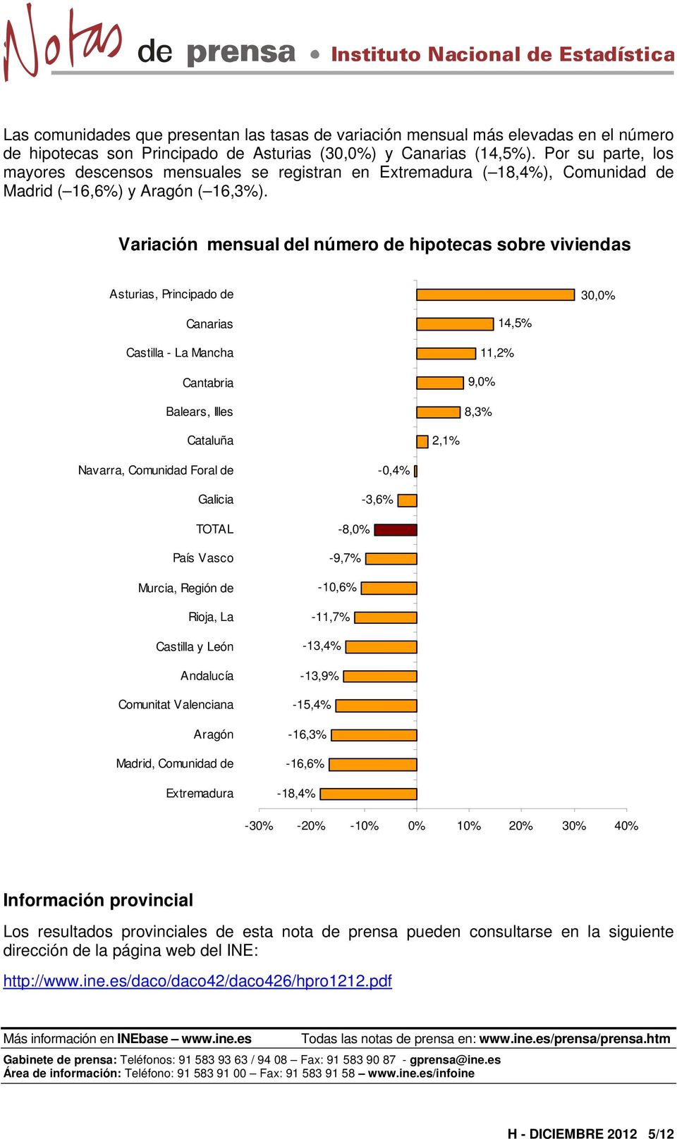 Variación mensual del número de hipotecas sobre viviendas Asturias, Principado de 30,0% Canarias Castilla - La Mancha Cantabria Balears, Illes 14,5% 11,2% 9,0% 8,3% Cataluña 2,1% Navarra, Comunidad