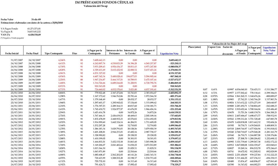 Neta Valoración de los flujos del swap Plazo (años) Cupon Cero Factor de descuento A Pagar por el Fondo A Pagar por la Contraparte Liquidacion Neta. Valor Actual 31/07/2007 24/10/2007 4,246% 85 3.605.