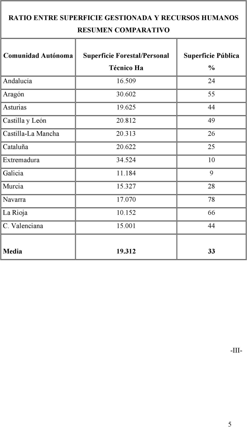 625 44 Castilla y León 20.812 49 Castilla-La Mancha 20.313 26 Cataluña 20.622 25 Extremadura 34.